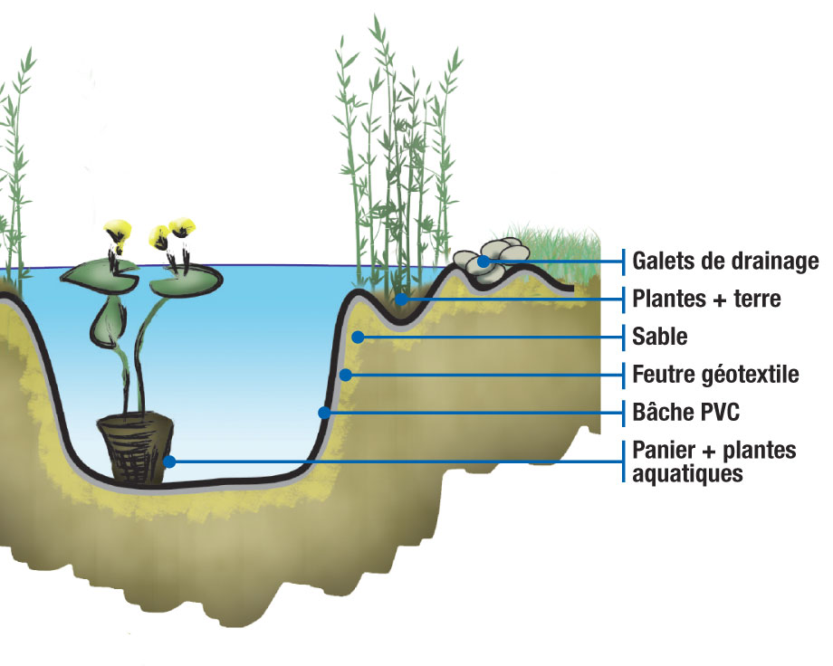 Création et aménagement de bassin d'eau, plan d'eau, fontaine, bassin d' agrément avec Alca Forage